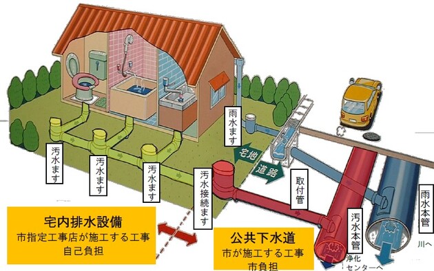 下水道本管と宅内排水設備