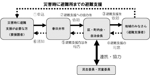 災害時要援護者支援制度の仕組みの図