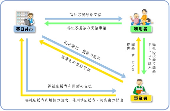 福祉応援券の流れ