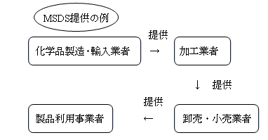 MSDS制度