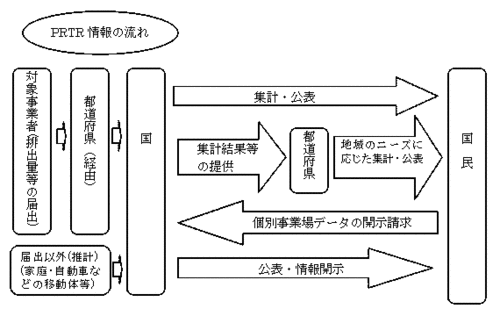 PRTR制度