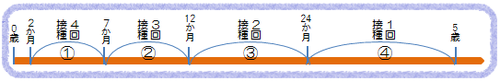 小児用肺炎球菌ワクチンの接種スケジュール