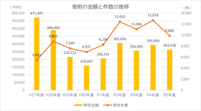 寄附の金額と件数の推移のグラフ