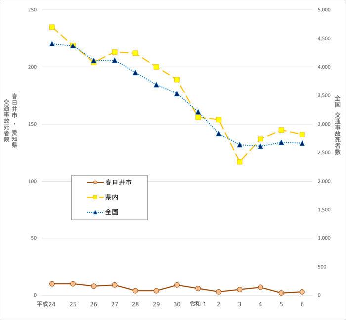 死者数グラフ