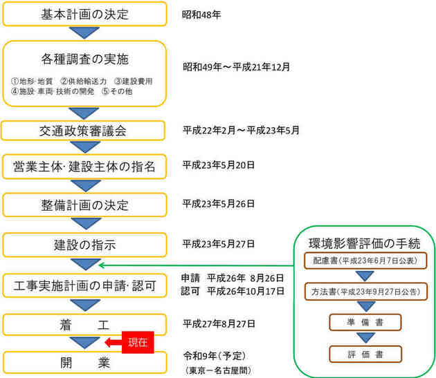 リニア中央新幹線の概要と開業までの流れ