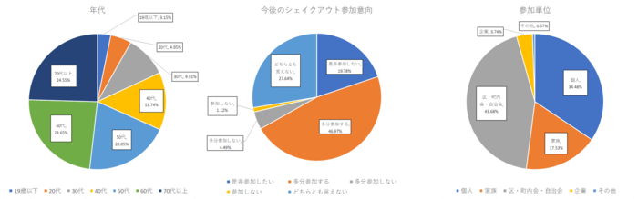 安全行動(シェイクアウト)訓練のアンケート結果を表示しています