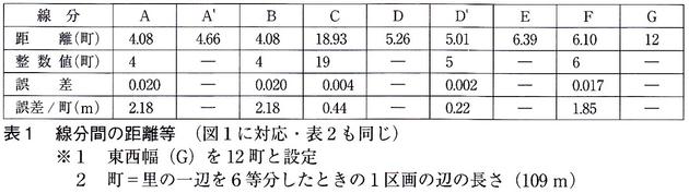 表1　線分間の距離等