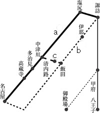 図1 諏訪～名古屋間における3つの路線