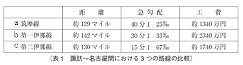 表1 諏訪～名古屋間における3つの路線の比較