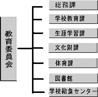 平成14年春日井市教育委員会組織図