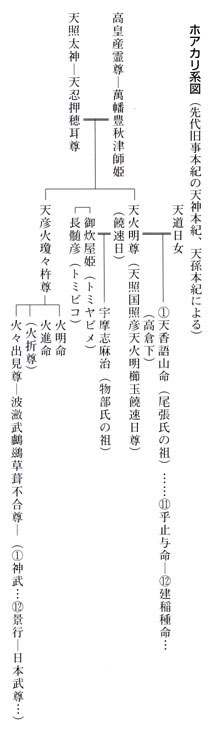 ホアカリ系図