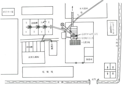 澱粉工場内配置図