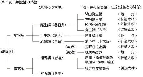 御嶽講の系譜