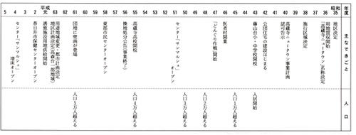 高蔵寺ニュータウンの歩み