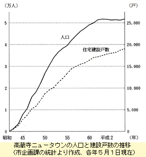 人口と建設戸数の推移
