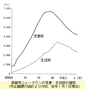 児童・生徒数の推移