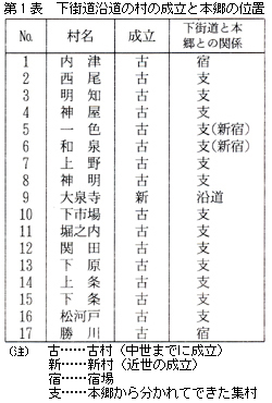 沿道村々の本郷と下街道