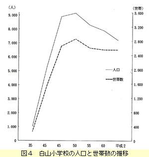 人口と世帯数の推移