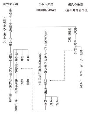 系図