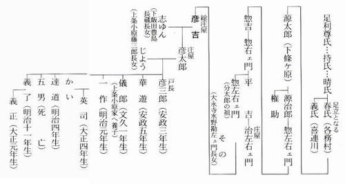 足立氏の系図