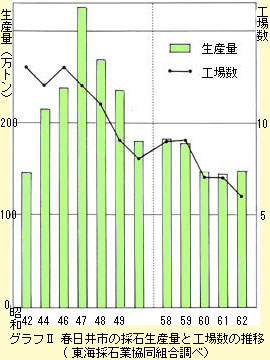 採石生産量と工場数の推移
