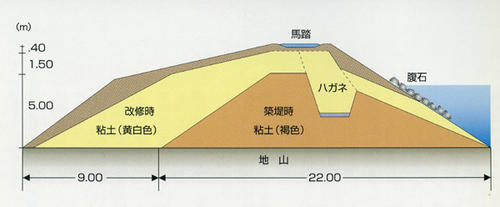 落合池堤防断面図