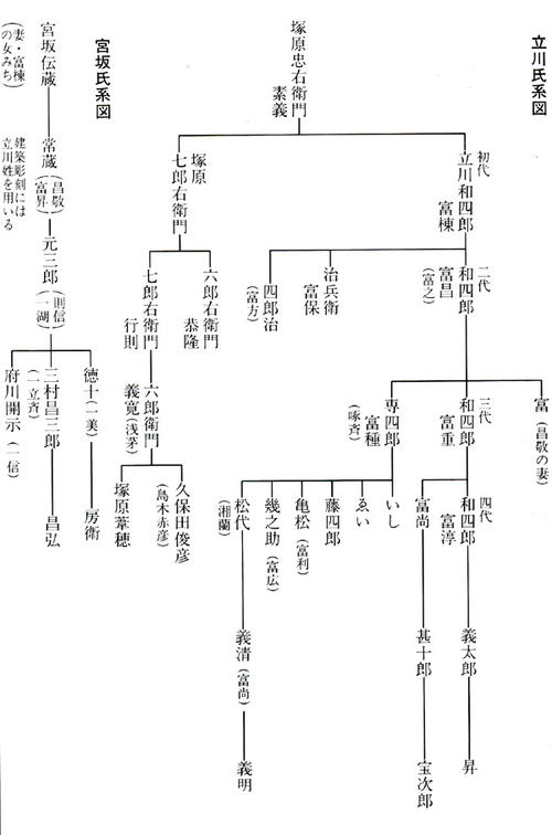 立川氏系図