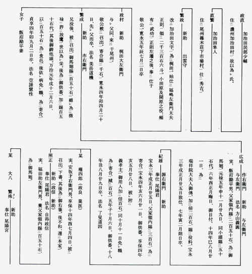 梶田氏の系図