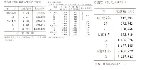 産繭額、生糸の生産額、生糸と繭の価格表