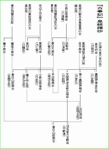 古事記