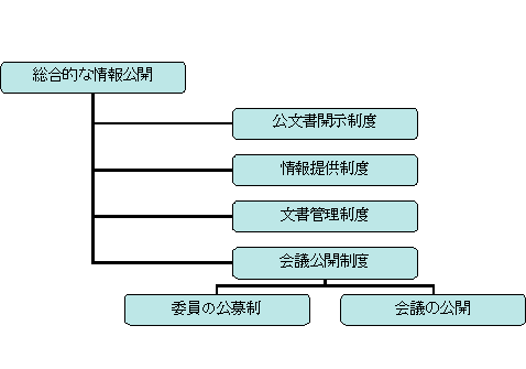 総合的な情報公開の体系図