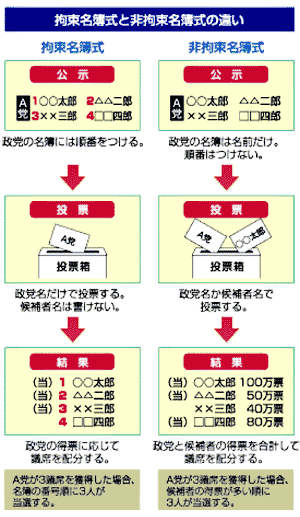 拘束名簿式と非拘束名簿式の違い