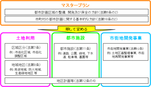 都市計画法における都市計画の内容