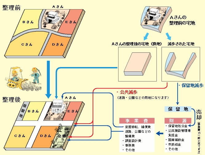 区画整理事業のしくみ