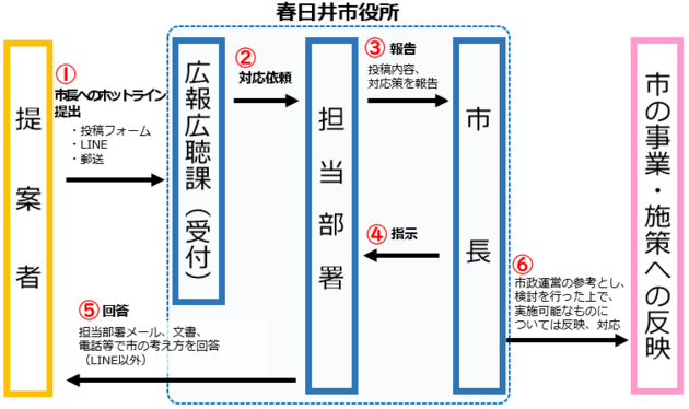 市長へのホットラインの流れ