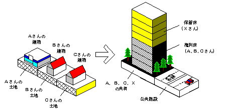 市街地再開発の概要説明図