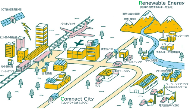 2050年脱炭素社会のイメージ図