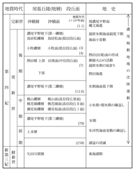 尾張丘陵の第四系