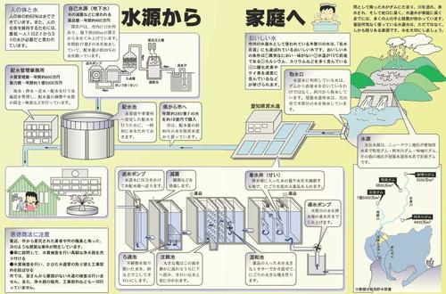 水源から家庭へ