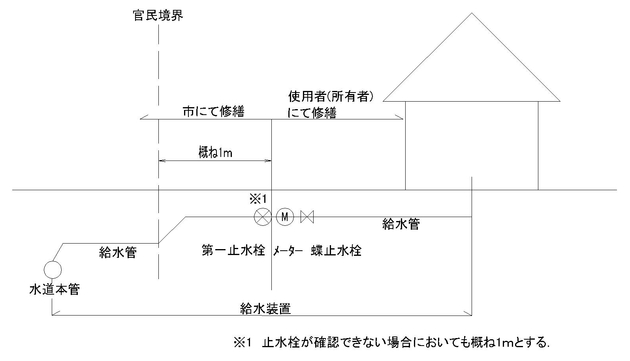 給水装置の修繕及び費用区分図