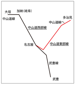 図1 明治18年6月の陸軍協議添付図を図式化