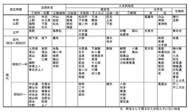 一覧表 138町の履歴書(現在の町名はいつどうして誕生したか)