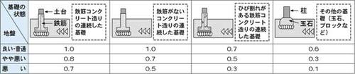 B.基礎と地盤