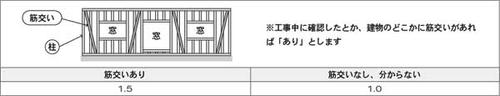 筋交い（柱と柱の間にある斜めに入った材料）