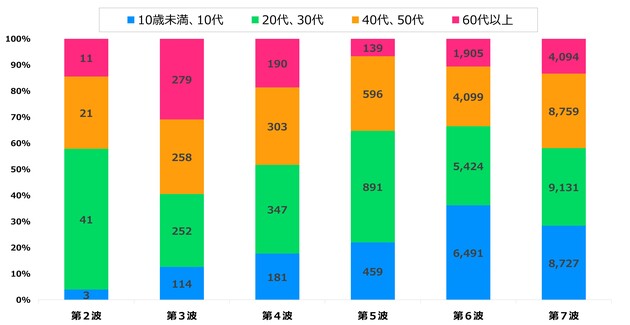 各波における年代層別の推移