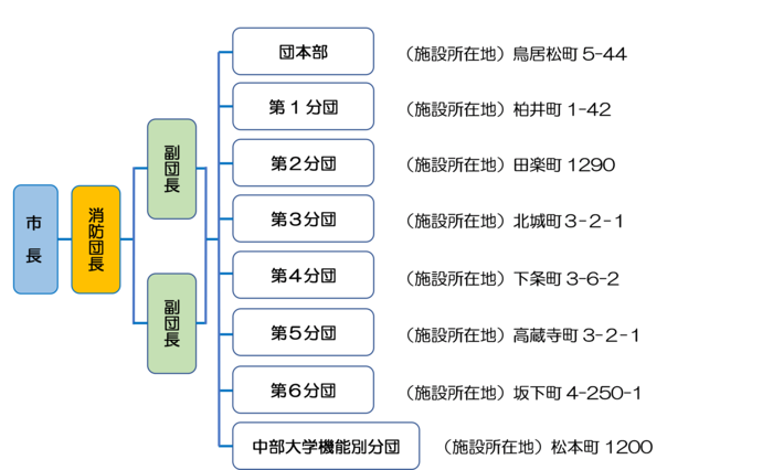 組織図