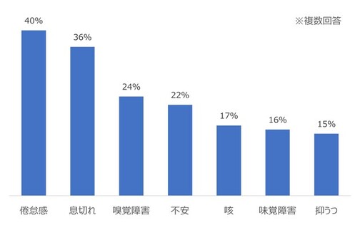 症状別割合