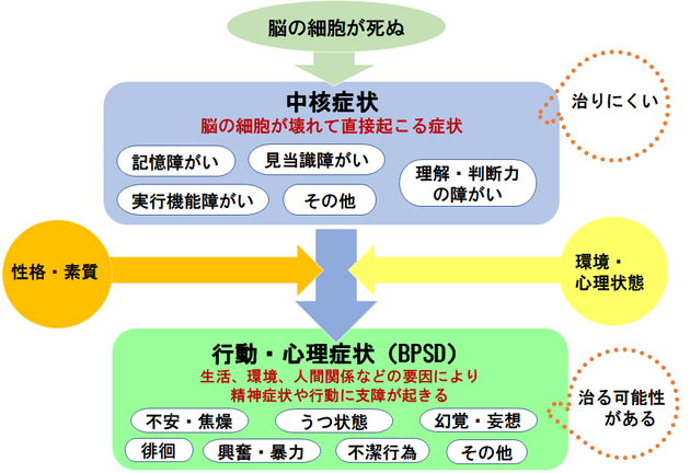 認知症の症状