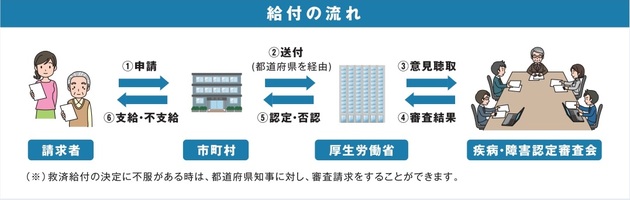 給付の流れ