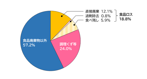 食品ロスの割合